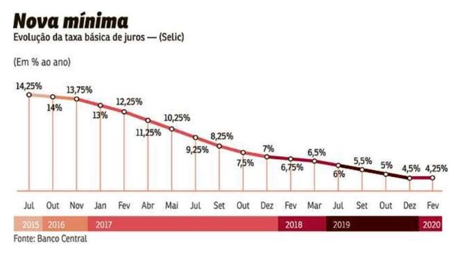 BC baixa a Selic e encerra ciclo de cortes na taxa básica de juros