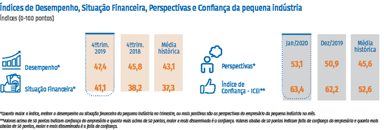 Segunda edição do Panorama da Pequena Indústria mostra que pequenas empresas estão percebendo melhora na economia