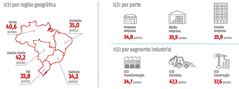 Falta de confiança em toda indústria pelo segundo mês consecutivo