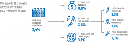 Custos crescem puxados por aumento dos custos de produção sensíveis a variações da taxa de câmbio