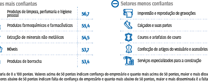 Dez setores da indústria mostram confiança em julho