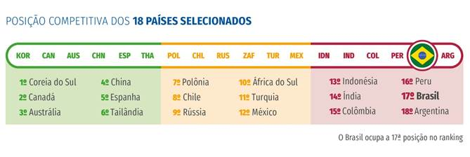 Média geral do Brasil no ranking de competitividade cresce, mas resultado não tira país do penúltimo lugar