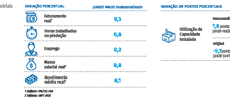 Mesmo após dois meses de recuperação, indústria não recuperou queda de abril