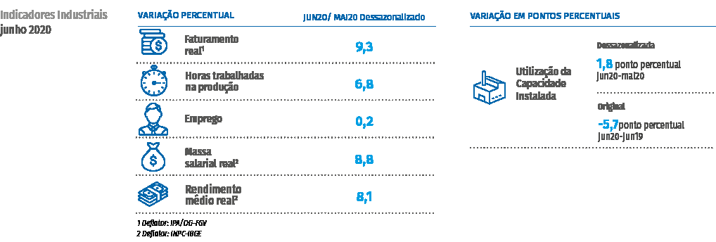 Mesmo após dois meses de recuperação, indústria não recuperou queda de abril