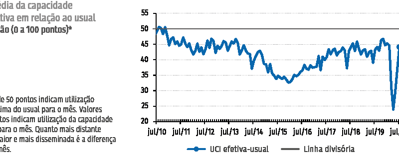 Atividade industrial de julho se aproximado pré-pandemia