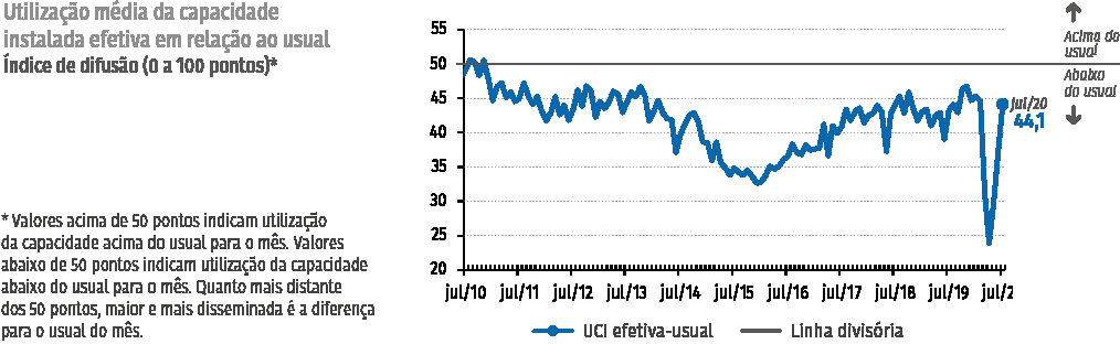 Atividade industrial de julho se aproximado pré-pandemia