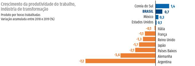 Produtividade cai pelo segundo trimestre seguido e acumula perda de 6,4%