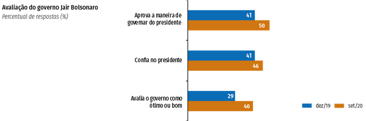 Cresce a popularidade do presidente Jair Bolsonaro
