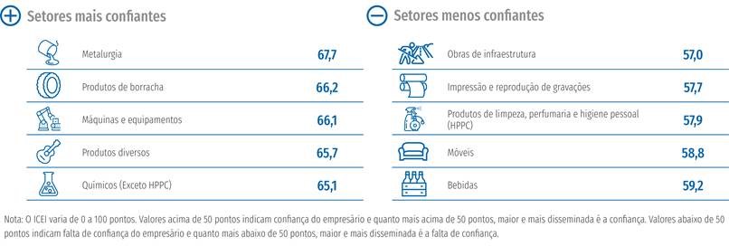 Todos os setores da indústria seguem confiantes em dezembro