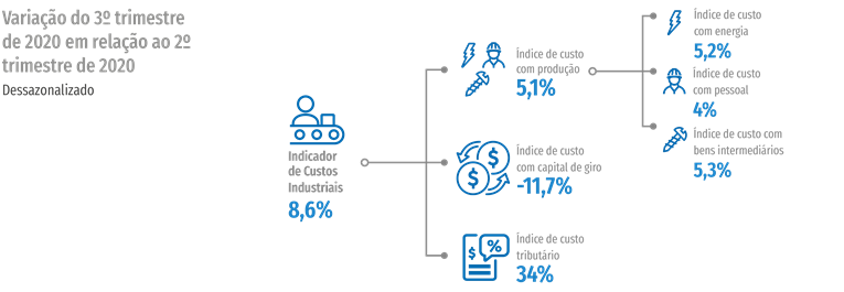 Insumos e matérias-primas pressionam alta de custos da Indústria