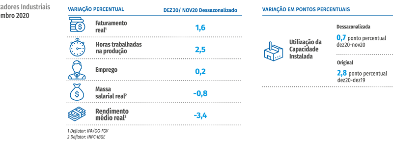 Indústria encerra ano de crise com crescimento da atividade