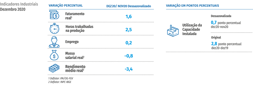 Indústria encerra ano de crise com crescimento da atividade