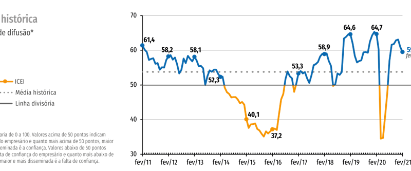 Confiança da Indústria recua pela segunda vez consecutiva