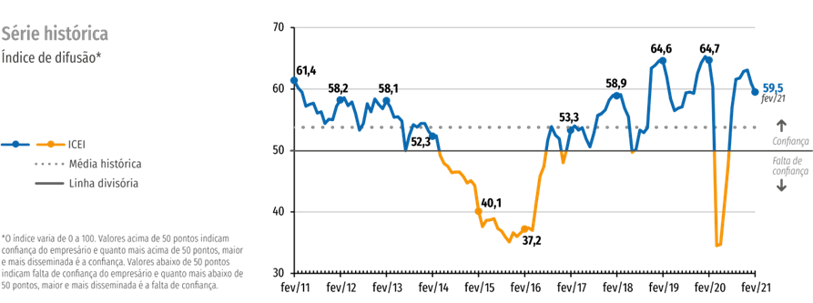 Confiança da Indústria recua pela segunda vez consecutiva