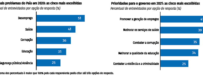 Criação de empregos e a melhoria dos serviços de saúde são as prioridades para 2021