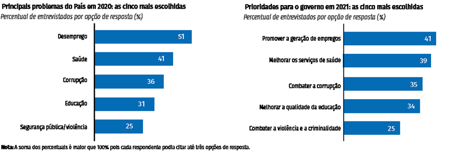 Criação de empregos e a melhoria dos serviços de saúde são as prioridades para 2021