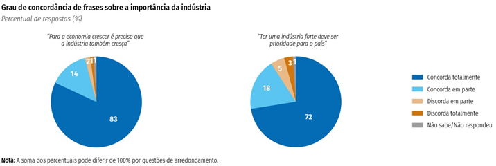 Brasileiros consideram que indústria deve ser prioridade
