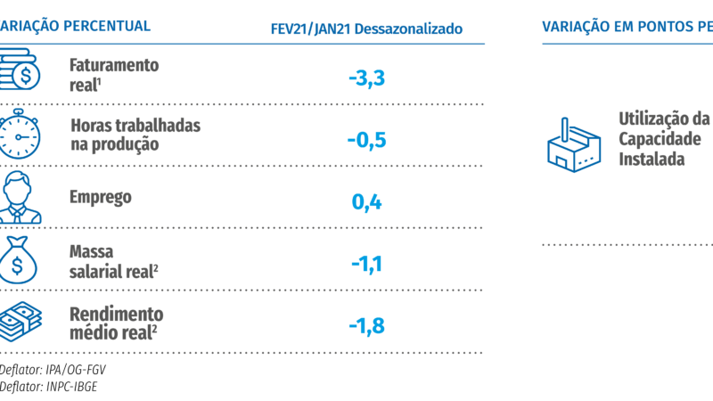 Alta da atividade industrial é interrompida em fevereiro