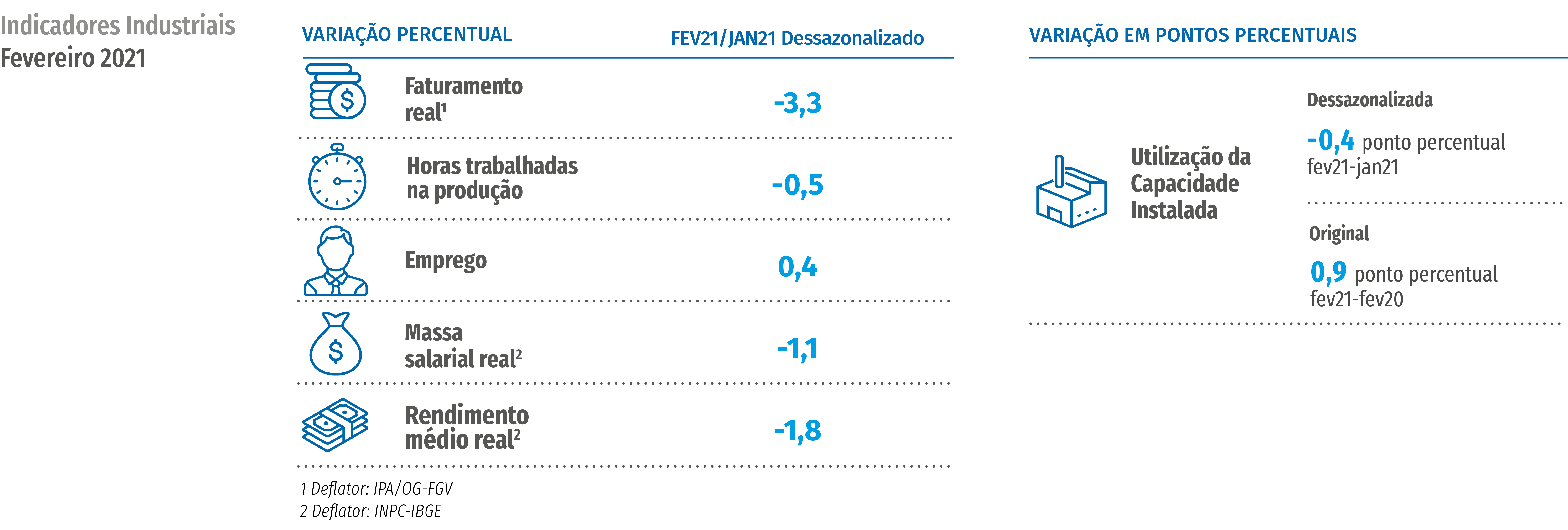 Alta da atividade industrial é interrompida em fevereiro