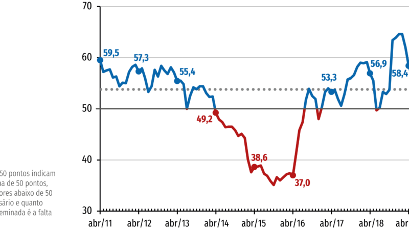 Nova queda da confiança em abril