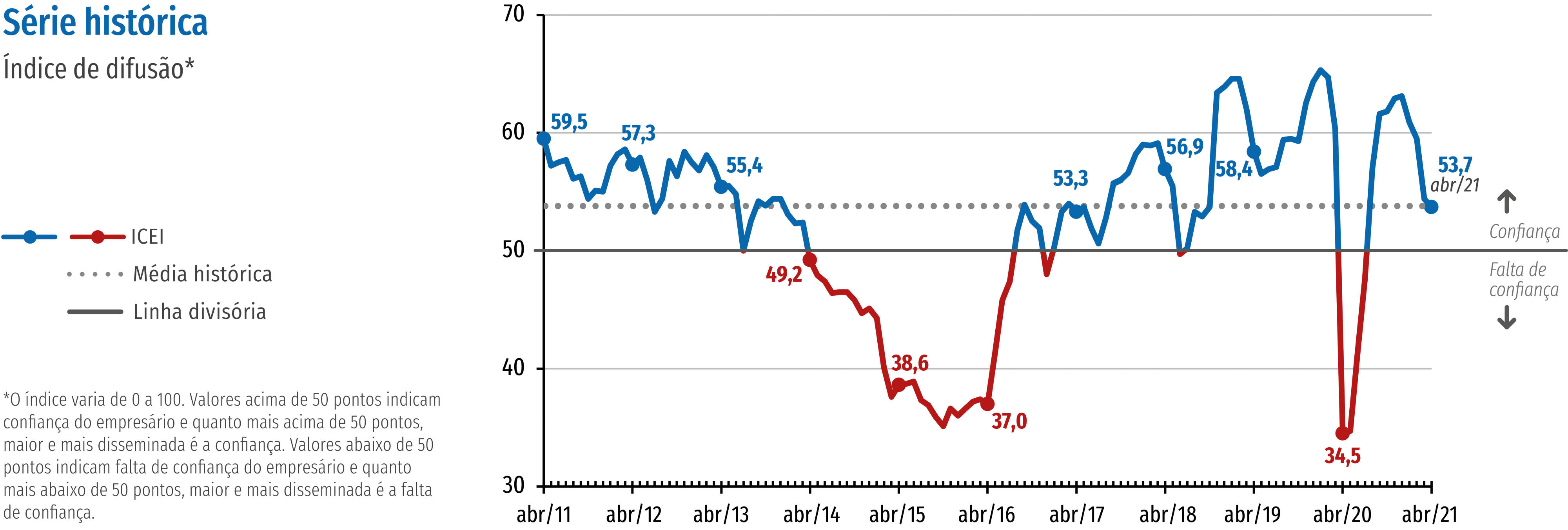 Nova queda da confiança em abril