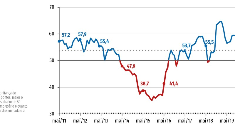 Confiança da indústria se recupera em maio