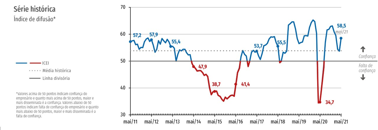 Confiança da indústria se recupera em maio