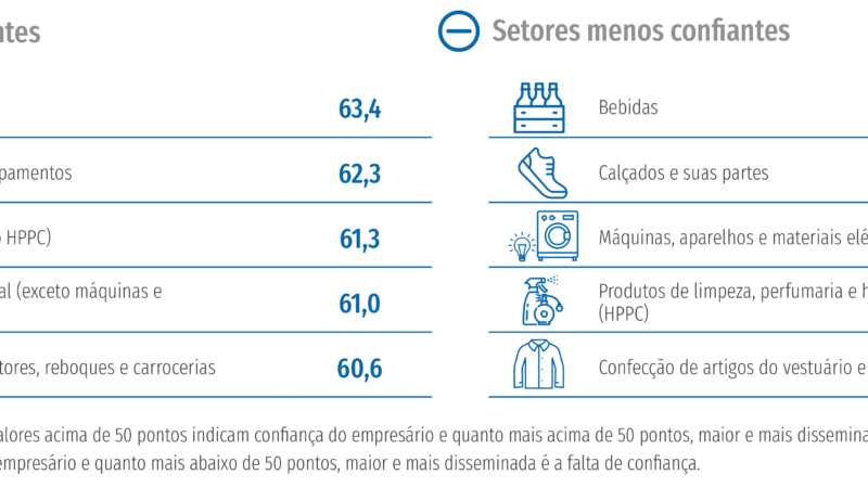 Confiança aumenta em 28 de 30 setores da Indústria em maio