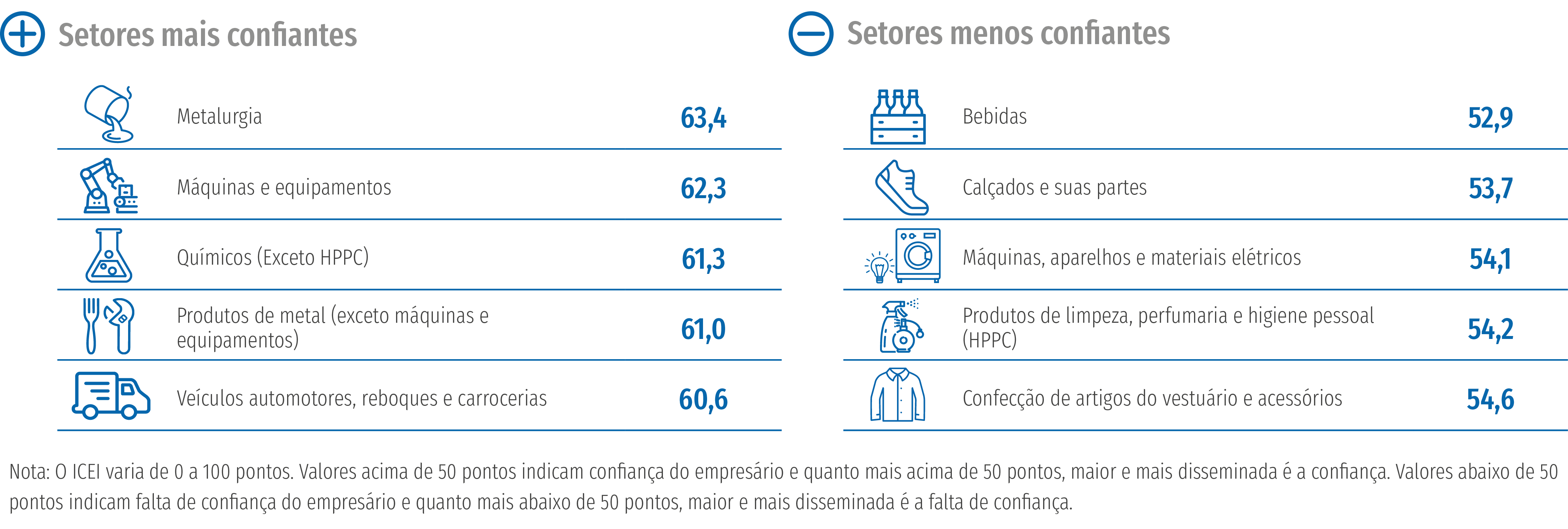 Confiança aumenta em 28 de 30 setores da Indústria em maio