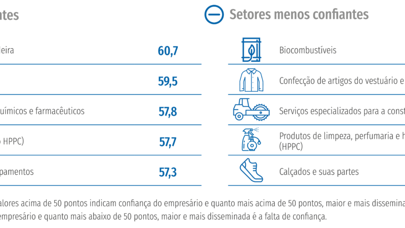 Confiança da indústria aumenta em 18 de 30 setores em abril