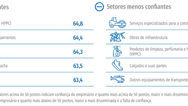 Confiança aumenta em 29 de 30 setores da Indústria