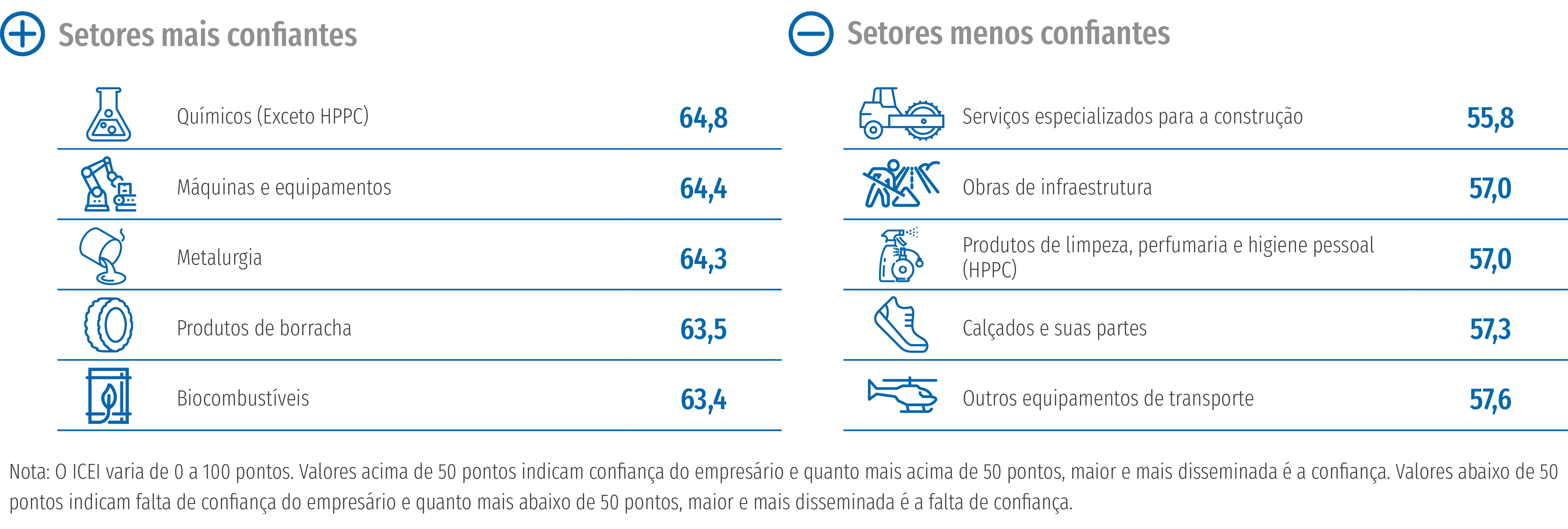 Confiança aumenta em 29 de 30 setores da Indústria