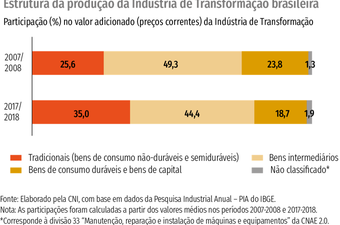 Diversificação da Indústria se reduz com crescimento dos setores tradicionais