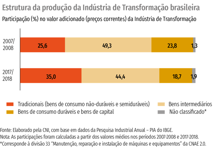 Diversificação da Indústria se reduz com crescimento dos setores tradicionais