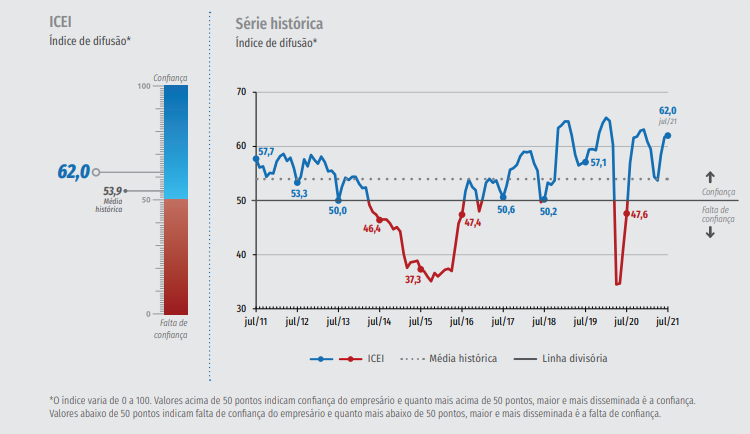Confiança da indústria se mantém elevada em julho 