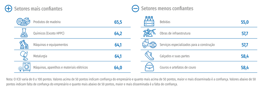 Confiança segue disseminada entre todos os setores da indústria