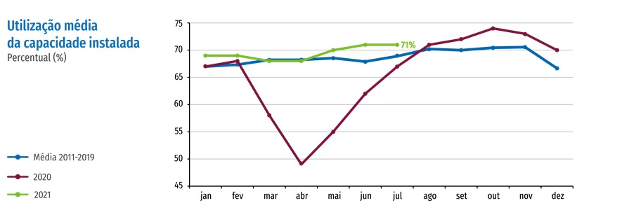 Alta da produção e do emprego mostram aquecimento da Indústria em julho
