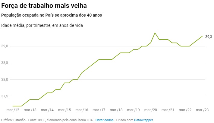 Idade média do trabalhador brasileiro se aproxima dos 40 anos. Qual o impacto disso para a economia?