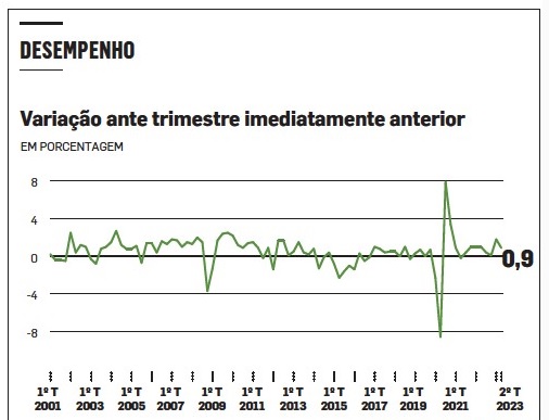 Indústria e serviços puxam resultado do PIB, mostra IBGE