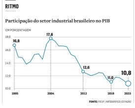 Cenário de juro alto e baixa produtividade sufoca setor industrial