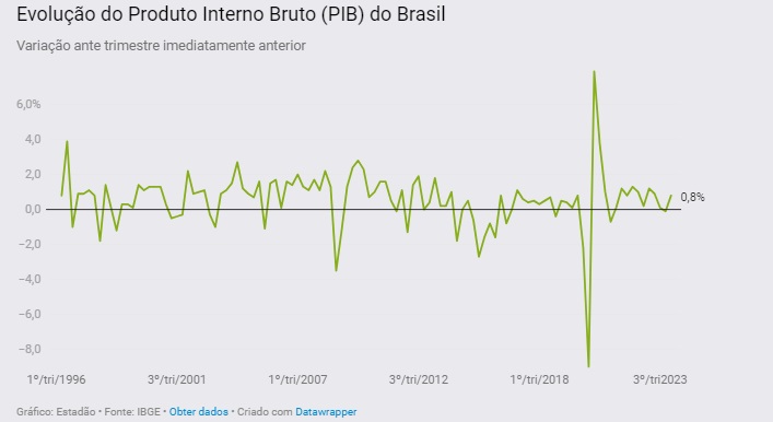 Como fica o PIB daqui para frente