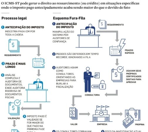 Esquema ‘fura-fila’ do ICMS em SP beneficiou mais empresas, diz MP