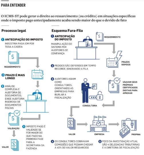 Esquema ‘fura-fila’ do ICMS em SP beneficiou mais empresas, diz MP